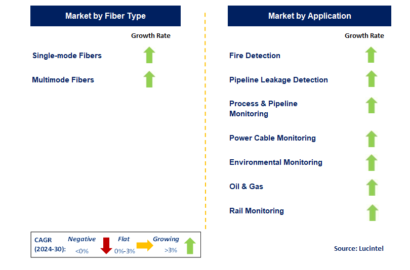 Distributed Temperature Sensing by Segment